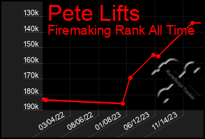Total Graph of Pete Lifts
