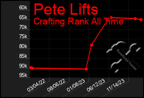 Total Graph of Pete Lifts