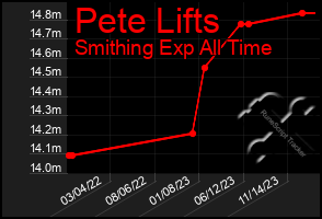 Total Graph of Pete Lifts