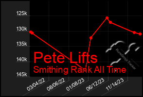 Total Graph of Pete Lifts