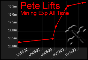 Total Graph of Pete Lifts