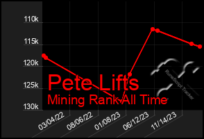 Total Graph of Pete Lifts