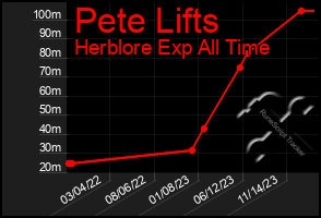 Total Graph of Pete Lifts