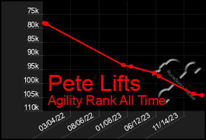 Total Graph of Pete Lifts