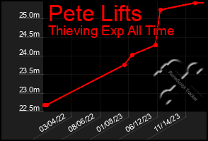 Total Graph of Pete Lifts