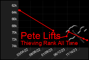 Total Graph of Pete Lifts