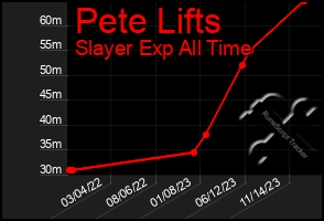 Total Graph of Pete Lifts