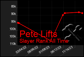 Total Graph of Pete Lifts