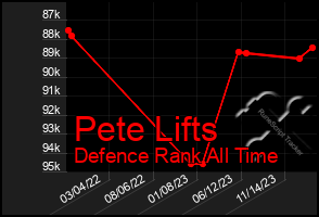 Total Graph of Pete Lifts