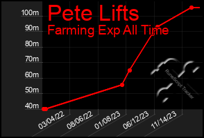 Total Graph of Pete Lifts