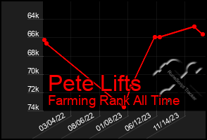 Total Graph of Pete Lifts