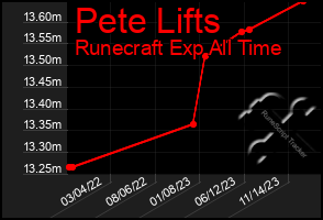 Total Graph of Pete Lifts