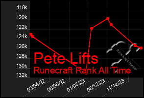 Total Graph of Pete Lifts