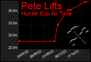 Total Graph of Pete Lifts