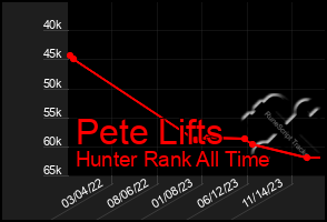 Total Graph of Pete Lifts
