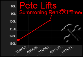 Total Graph of Pete Lifts
