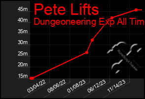 Total Graph of Pete Lifts