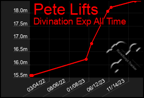 Total Graph of Pete Lifts