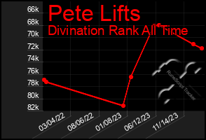 Total Graph of Pete Lifts