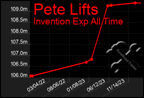 Total Graph of Pete Lifts