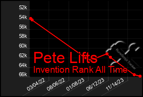 Total Graph of Pete Lifts