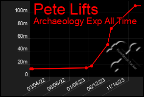 Total Graph of Pete Lifts