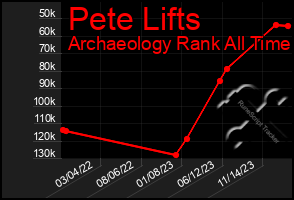 Total Graph of Pete Lifts