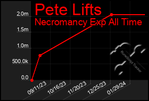 Total Graph of Pete Lifts