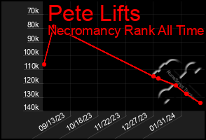 Total Graph of Pete Lifts