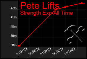 Total Graph of Pete Lifts