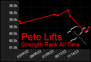 Total Graph of Pete Lifts
