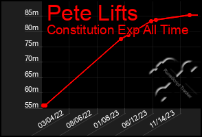 Total Graph of Pete Lifts