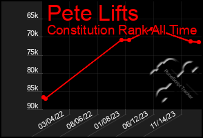 Total Graph of Pete Lifts