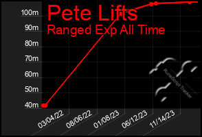 Total Graph of Pete Lifts