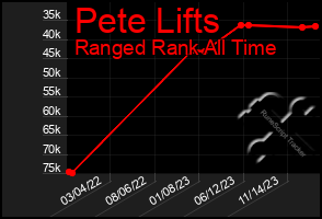 Total Graph of Pete Lifts