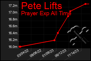 Total Graph of Pete Lifts
