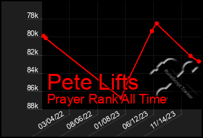 Total Graph of Pete Lifts