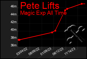 Total Graph of Pete Lifts