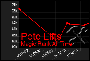 Total Graph of Pete Lifts
