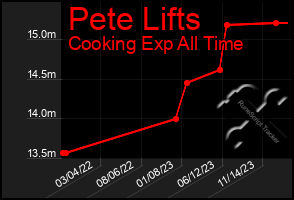 Total Graph of Pete Lifts