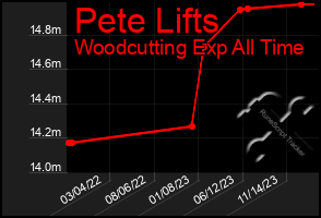 Total Graph of Pete Lifts