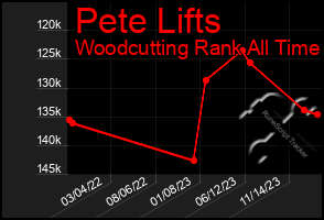 Total Graph of Pete Lifts