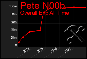 Total Graph of Pete N00b