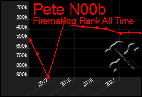 Total Graph of Pete N00b