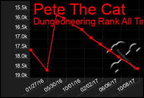 Total Graph of Pete The Cat