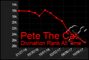 Total Graph of Pete The Cat