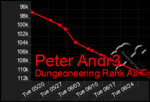 Total Graph of Peter Andr3