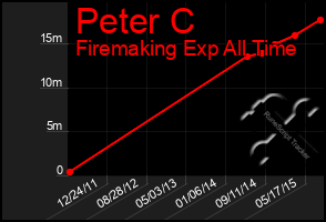 Total Graph of Peter C