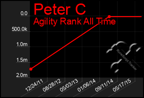 Total Graph of Peter C