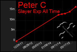 Total Graph of Peter C